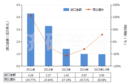 2011-2015年9月中國(guó)汽車用實(shí)心或半實(shí)心橡膠輪胎、胎面及橡膠輪胎襯帶(HS40129020)進(jìn)口總額及增速統(tǒng)計(jì)